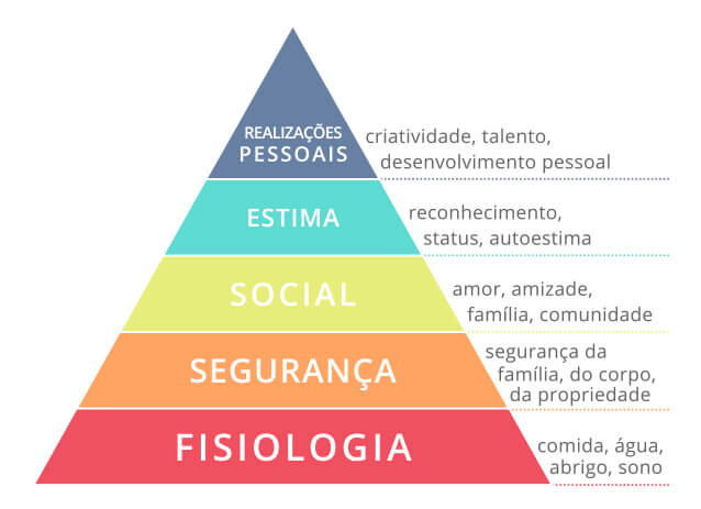 Pirâmide de Maslow e a teoria das necessidades humanas